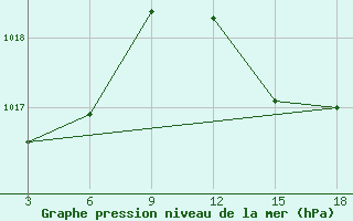 Courbe de la pression atmosphrique pour Palagruza