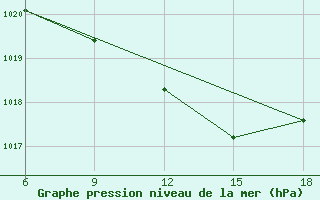 Courbe de la pression atmosphrique pour Chefchaouen