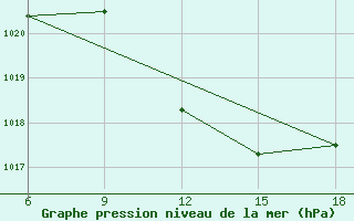 Courbe de la pression atmosphrique pour Bouira