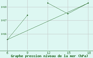 Courbe de la pression atmosphrique pour Miliana