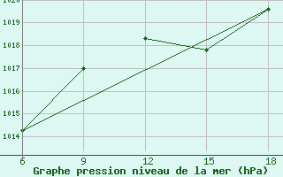 Courbe de la pression atmosphrique pour Maghnia