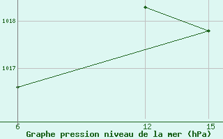 Courbe de la pression atmosphrique pour Sitia