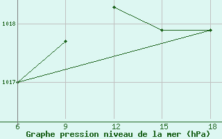 Courbe de la pression atmosphrique pour Capo Frasca