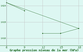 Courbe de la pression atmosphrique pour Vinica-Pgc