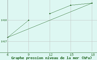 Courbe de la pression atmosphrique pour Falsterbo