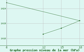 Courbe de la pression atmosphrique pour Ras Sedr