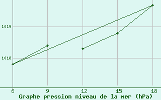 Courbe de la pression atmosphrique pour Tizi-Ouzou