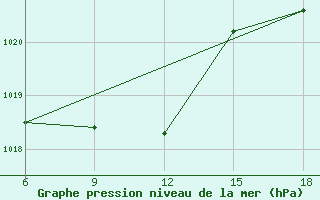 Courbe de la pression atmosphrique pour Corum