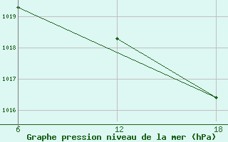 Courbe de la pression atmosphrique pour Stockholm / Observatoriet