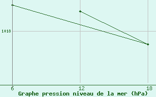 Courbe de la pression atmosphrique pour Capo Frasca