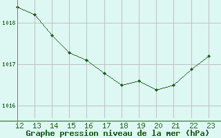 Courbe de la pression atmosphrique pour Roanne (42)