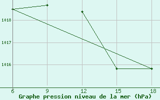 Courbe de la pression atmosphrique pour Sidi Bel Abbes