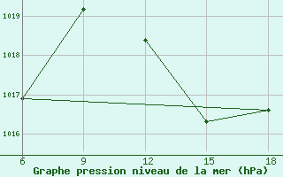 Courbe de la pression atmosphrique pour Beni Abbes