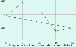 Courbe de la pression atmosphrique pour Beni-Saf