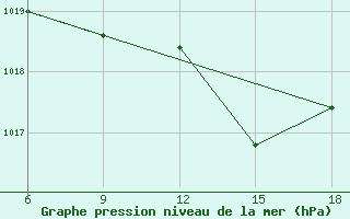 Courbe de la pression atmosphrique pour Miliana