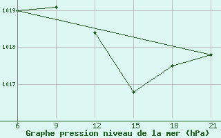 Courbe de la pression atmosphrique pour Elbasan