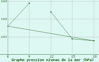 Courbe de la pression atmosphrique pour Tenes