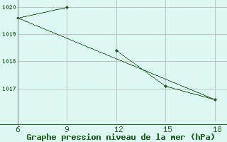 Courbe de la pression atmosphrique pour Reus (Esp)