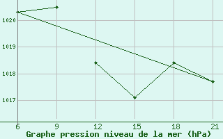 Courbe de la pression atmosphrique pour Kastelorizo