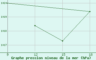 Courbe de la pression atmosphrique pour Giarabub