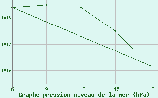 Courbe de la pression atmosphrique pour Capo Frasca