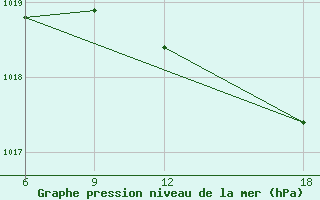 Courbe de la pression atmosphrique pour Verdal-Reppe