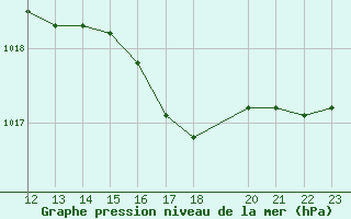 Courbe de la pression atmosphrique pour Koksijde (Be)