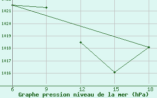 Courbe de la pression atmosphrique pour Sidi Bel Abbes