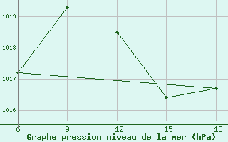 Courbe de la pression atmosphrique pour Rhourd Nouss