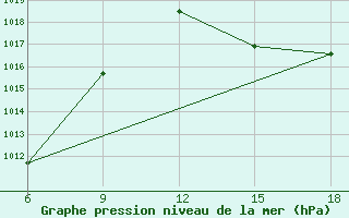 Courbe de la pression atmosphrique pour Giarabub