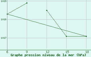 Courbe de la pression atmosphrique pour Beni-Saf