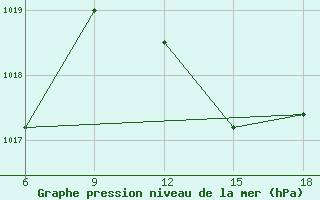 Courbe de la pression atmosphrique pour Skikda