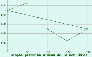 Courbe de la pression atmosphrique pour Sidi Bel Abbes