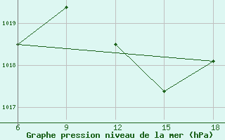 Courbe de la pression atmosphrique pour Larache