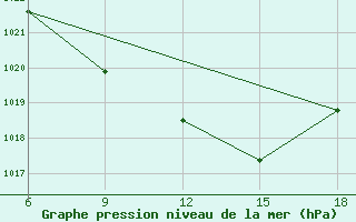 Courbe de la pression atmosphrique pour Cihanbeyli