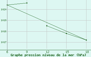 Courbe de la pression atmosphrique pour Capo Frasca