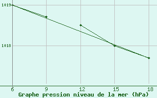 Courbe de la pression atmosphrique pour Capo Frasca