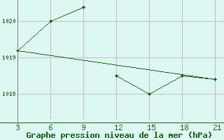 Courbe de la pression atmosphrique pour Basel Assad International Airport