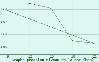 Courbe de la pression atmosphrique pour Uruguaiana Aeroporto