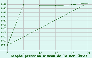 Courbe de la pression atmosphrique pour Sarande