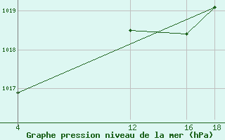 Courbe de la pression atmosphrique pour Muirancourt (60)