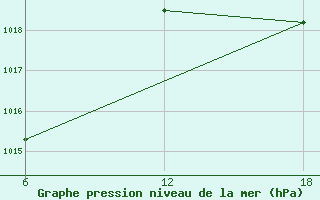 Courbe de la pression atmosphrique pour Tenes