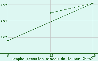 Courbe de la pression atmosphrique pour Dellys