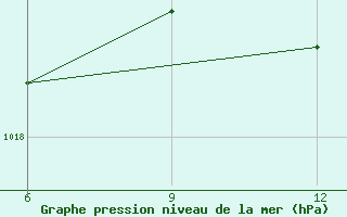 Courbe de la pression atmosphrique pour Gokceada