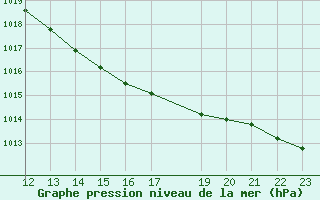 Courbe de la pression atmosphrique pour Uccle