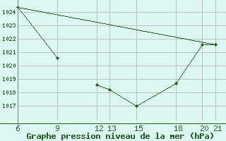 Courbe de la pression atmosphrique pour Niksic