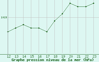 Courbe de la pression atmosphrique pour Le Touquet (62)