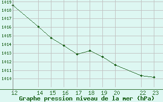 Courbe de la pression atmosphrique pour Lillehammer-Saetherengen