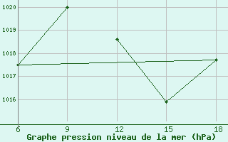 Courbe de la pression atmosphrique pour Maghnia