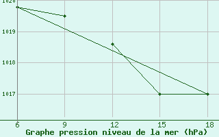 Courbe de la pression atmosphrique pour Skikda